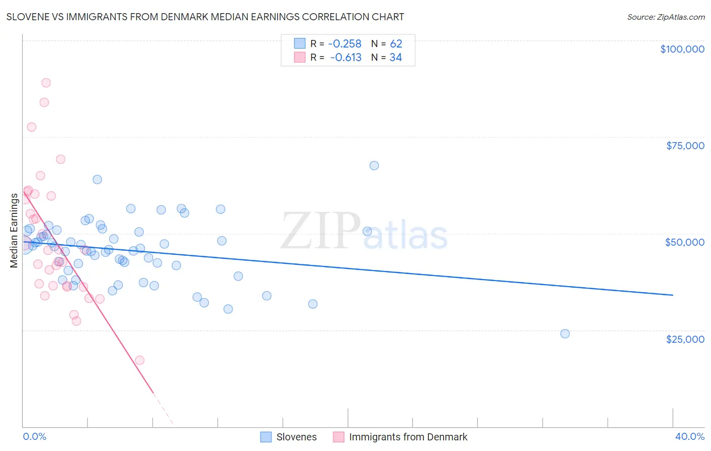 Slovene vs Immigrants from Denmark Median Earnings