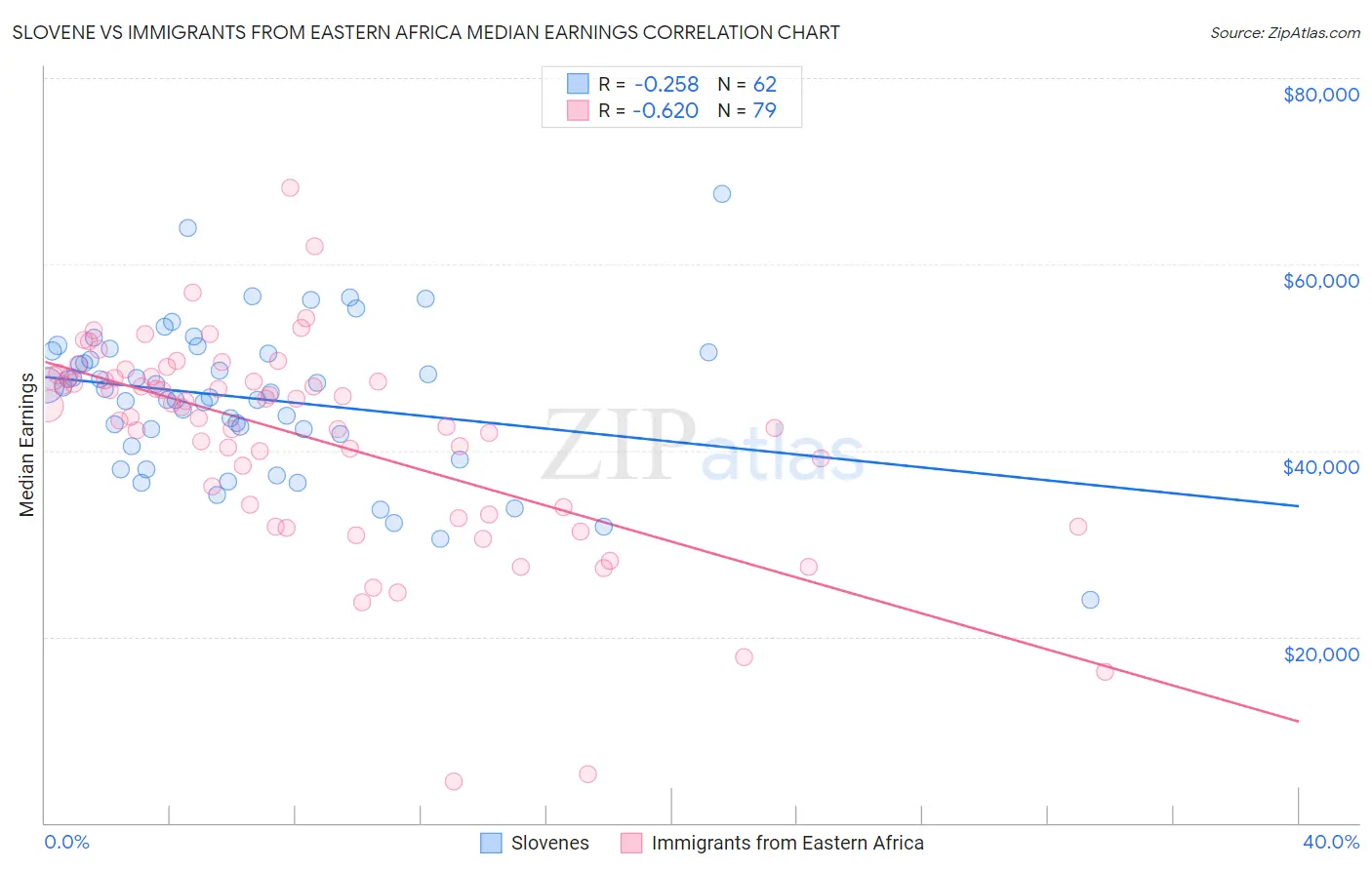 Slovene vs Immigrants from Eastern Africa Median Earnings