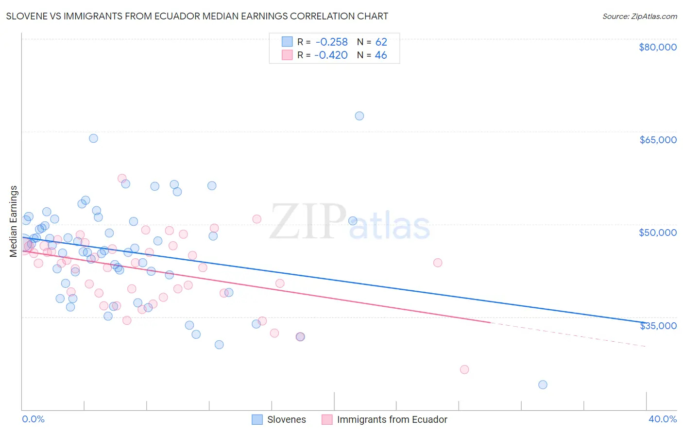 Slovene vs Immigrants from Ecuador Median Earnings