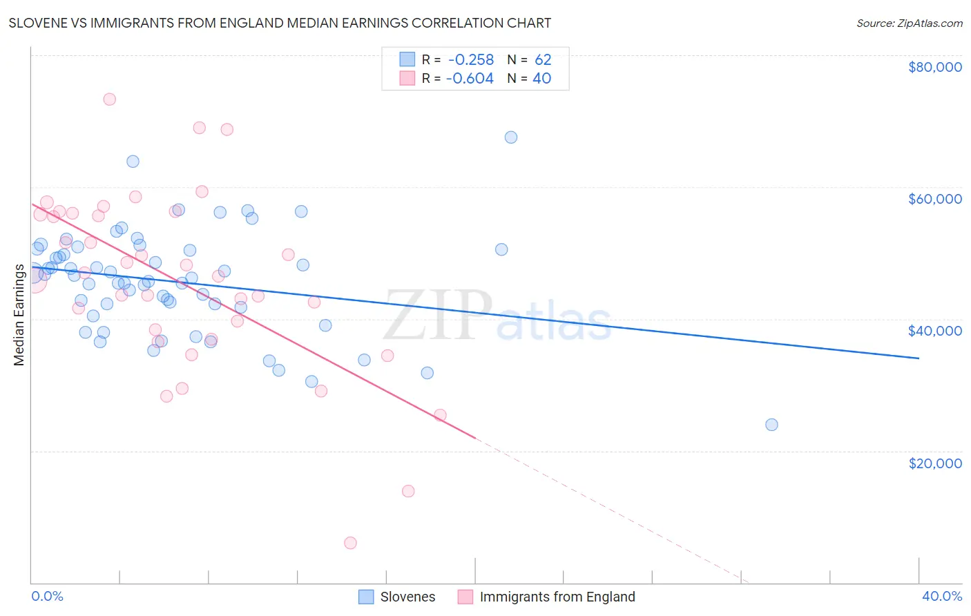 Slovene vs Immigrants from England Median Earnings
