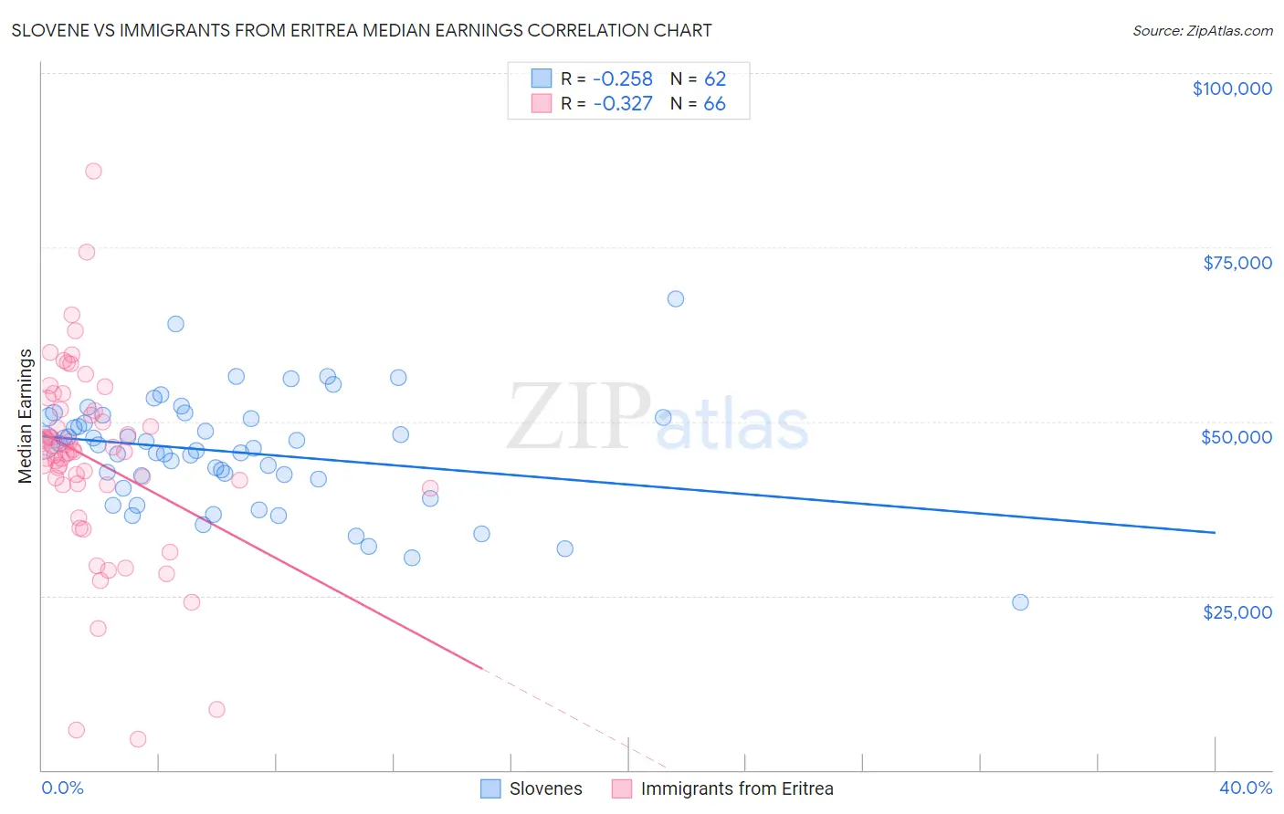 Slovene vs Immigrants from Eritrea Median Earnings