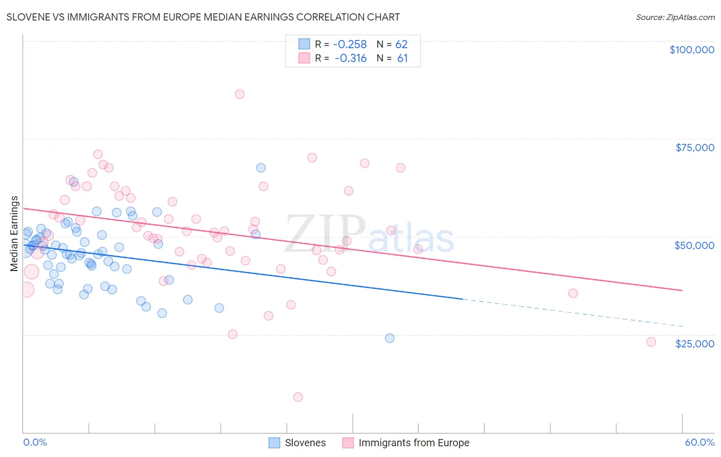 Slovene vs Immigrants from Europe Median Earnings