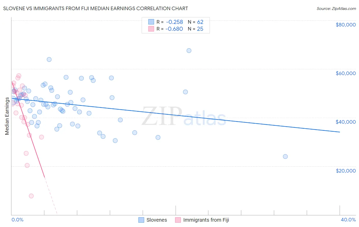 Slovene vs Immigrants from Fiji Median Earnings