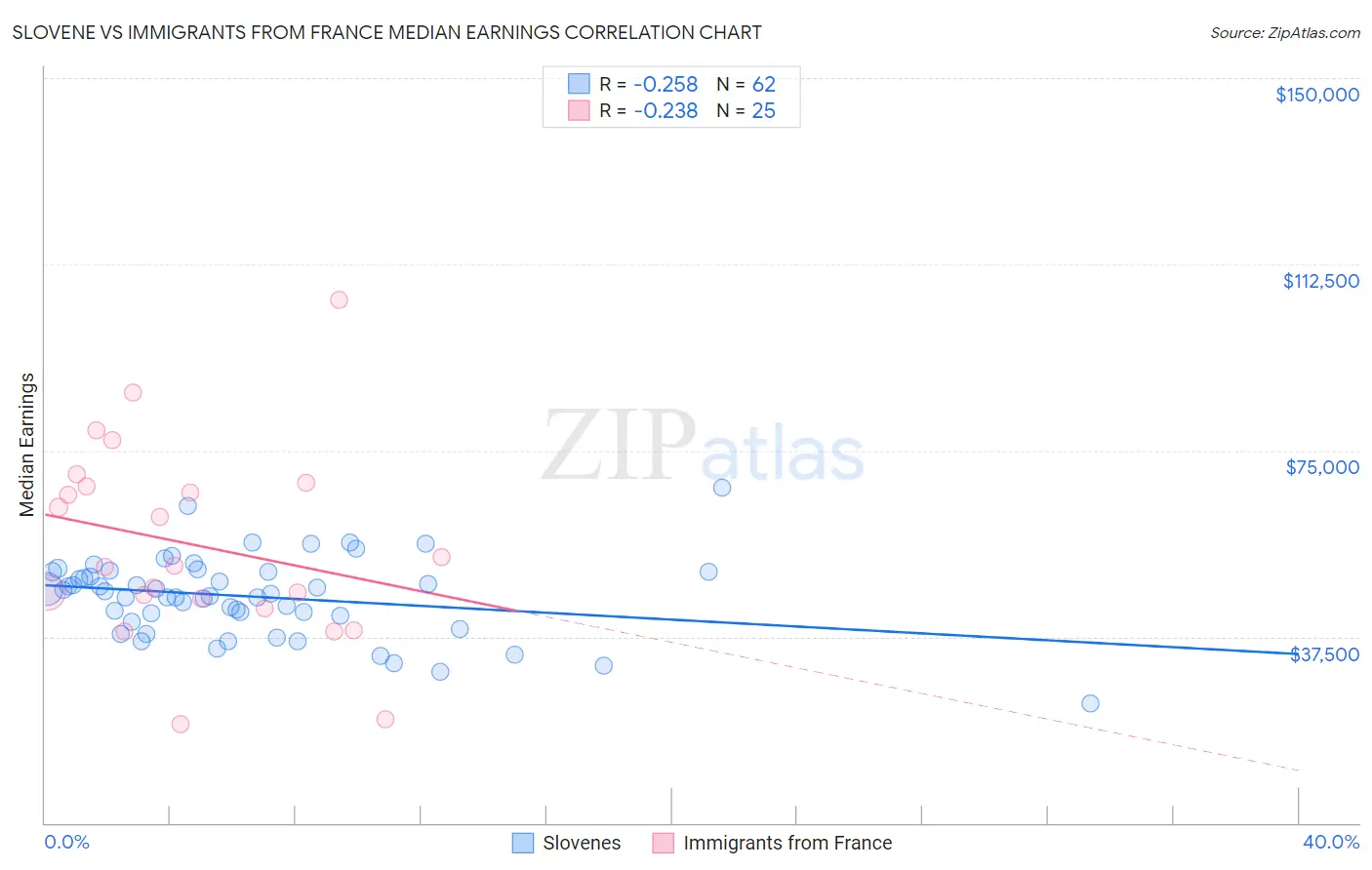 Slovene vs Immigrants from France Median Earnings