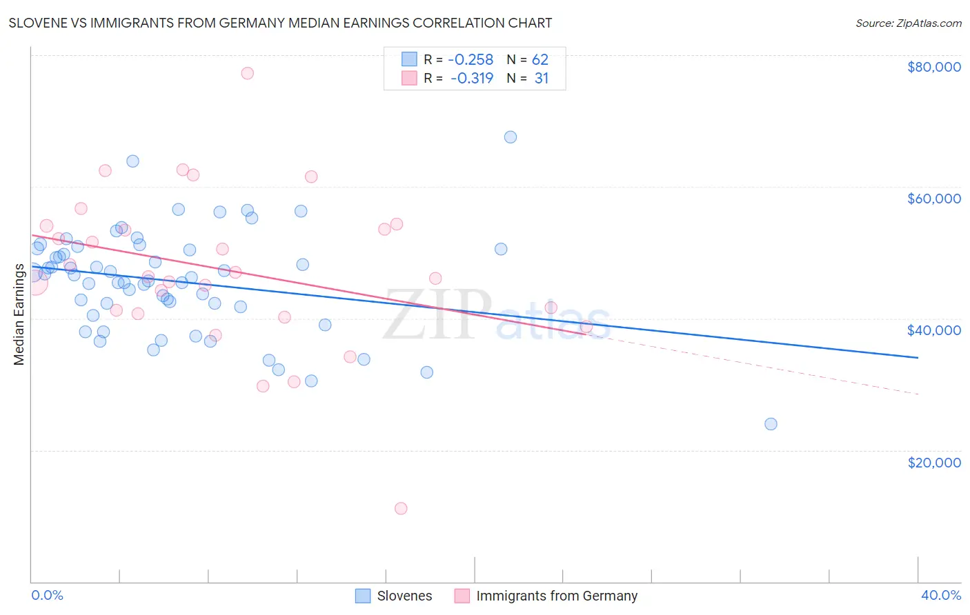 Slovene vs Immigrants from Germany Median Earnings