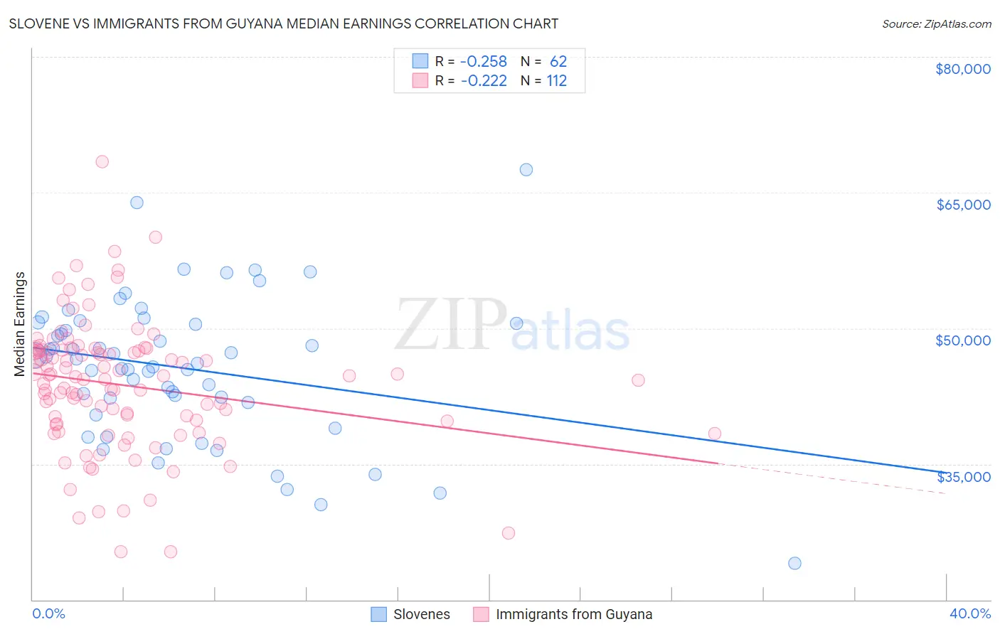 Slovene vs Immigrants from Guyana Median Earnings