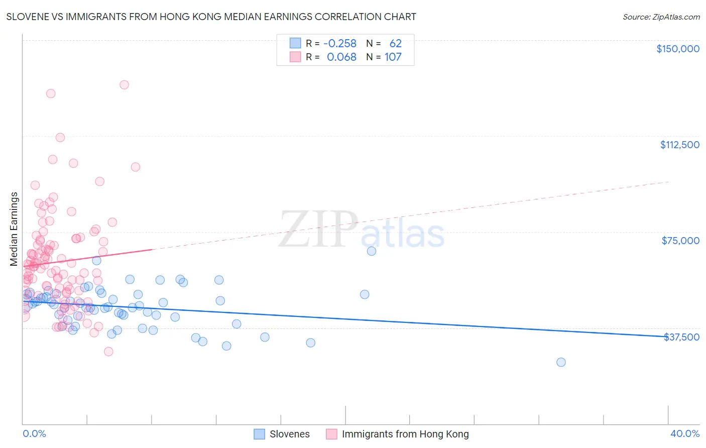 Slovene vs Immigrants from Hong Kong Median Earnings