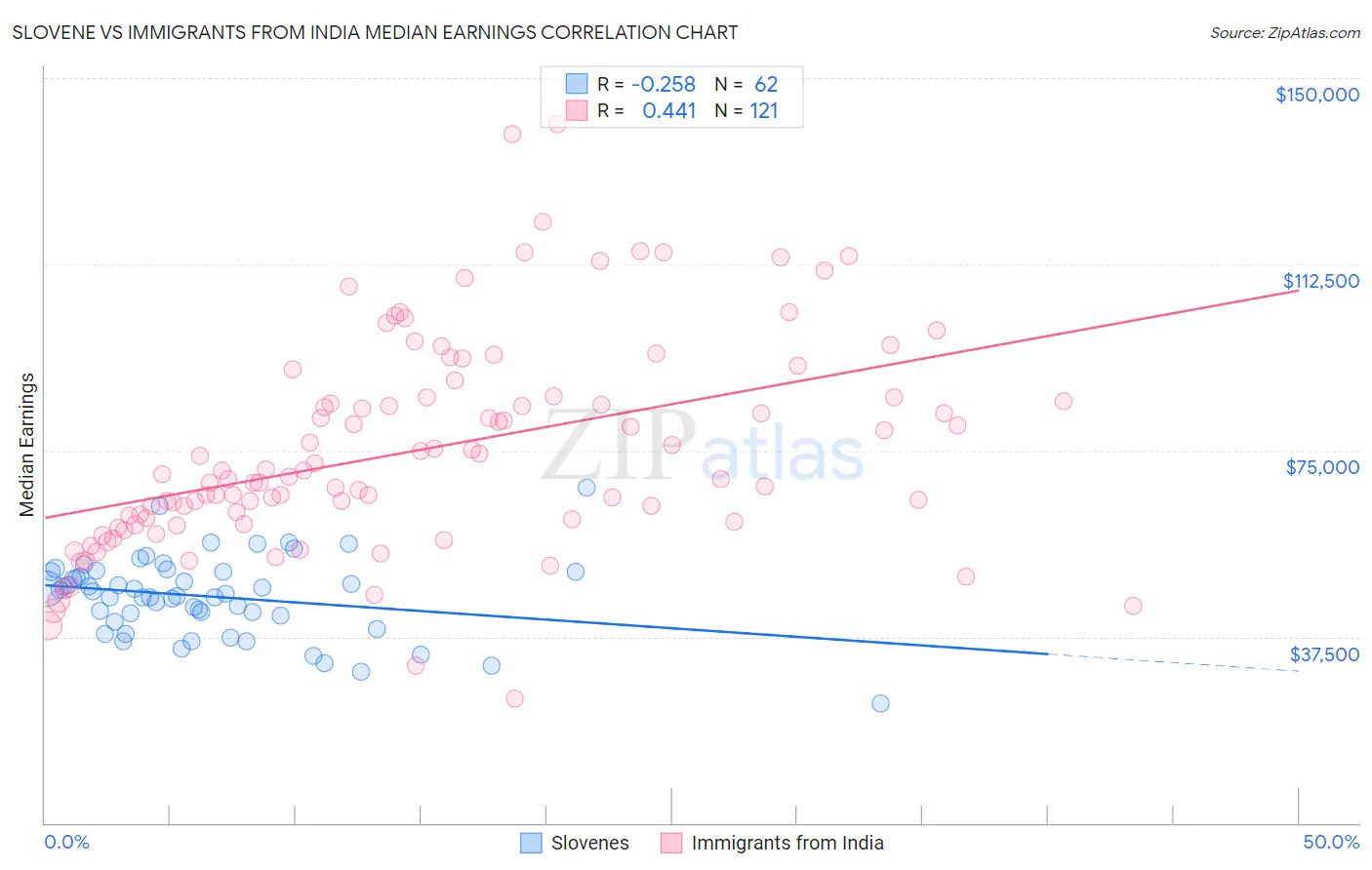 Slovene vs Immigrants from India Median Earnings