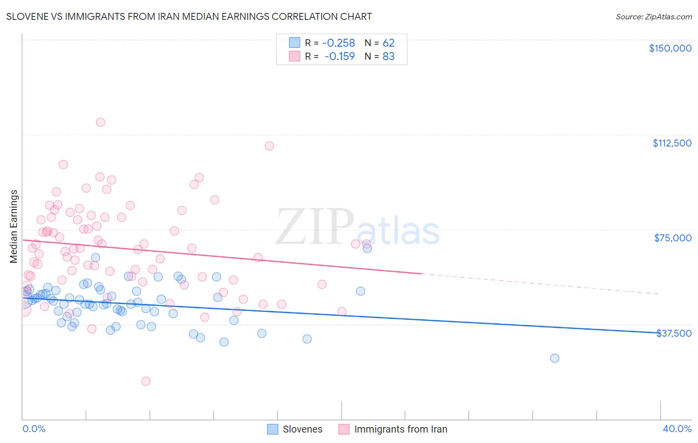 Slovene vs Immigrants from Iran Median Earnings