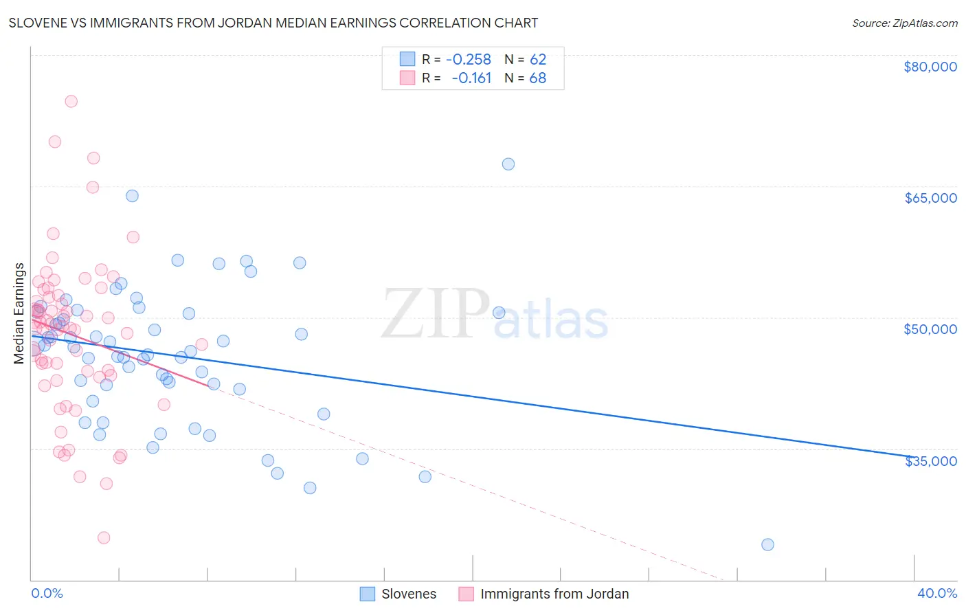 Slovene vs Immigrants from Jordan Median Earnings