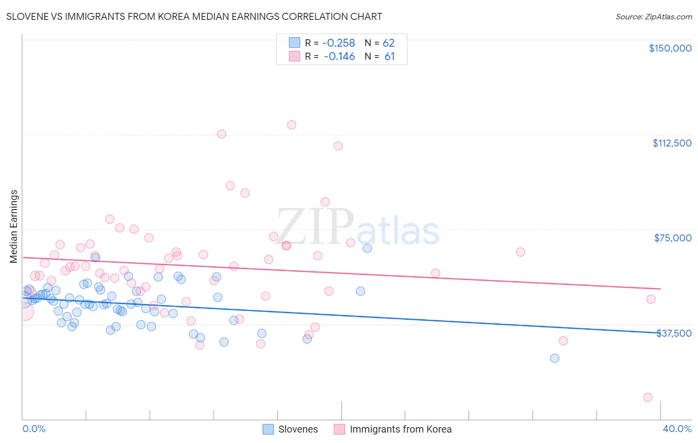 Slovene vs Immigrants from Korea Median Earnings