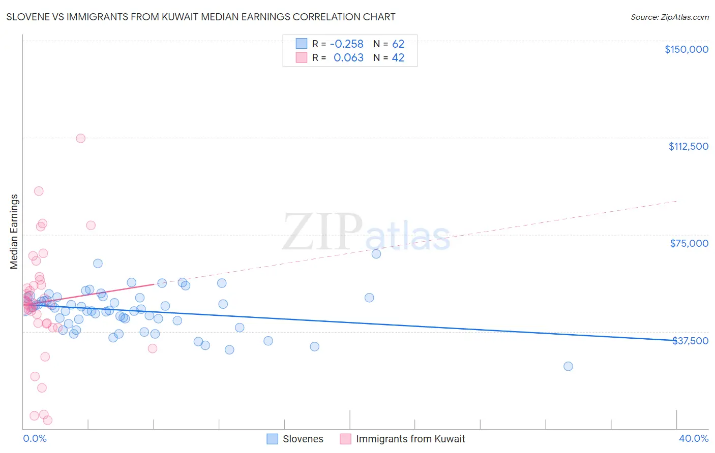 Slovene vs Immigrants from Kuwait Median Earnings