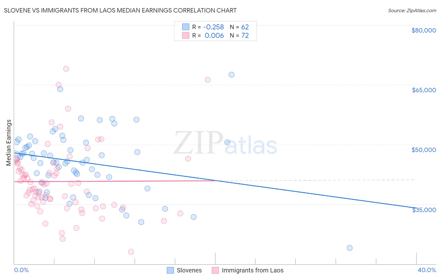 Slovene vs Immigrants from Laos Median Earnings