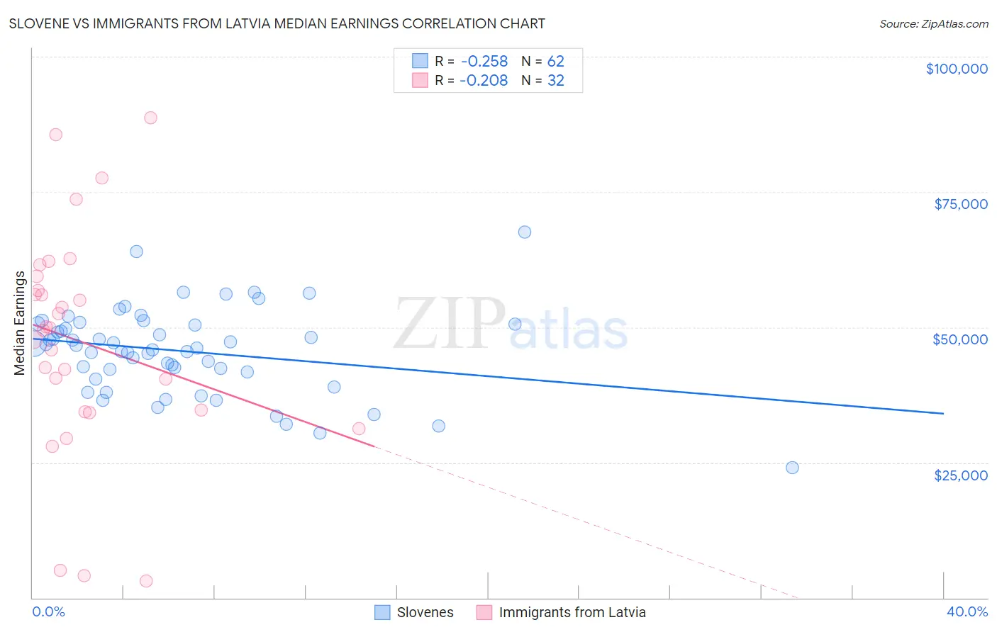 Slovene vs Immigrants from Latvia Median Earnings