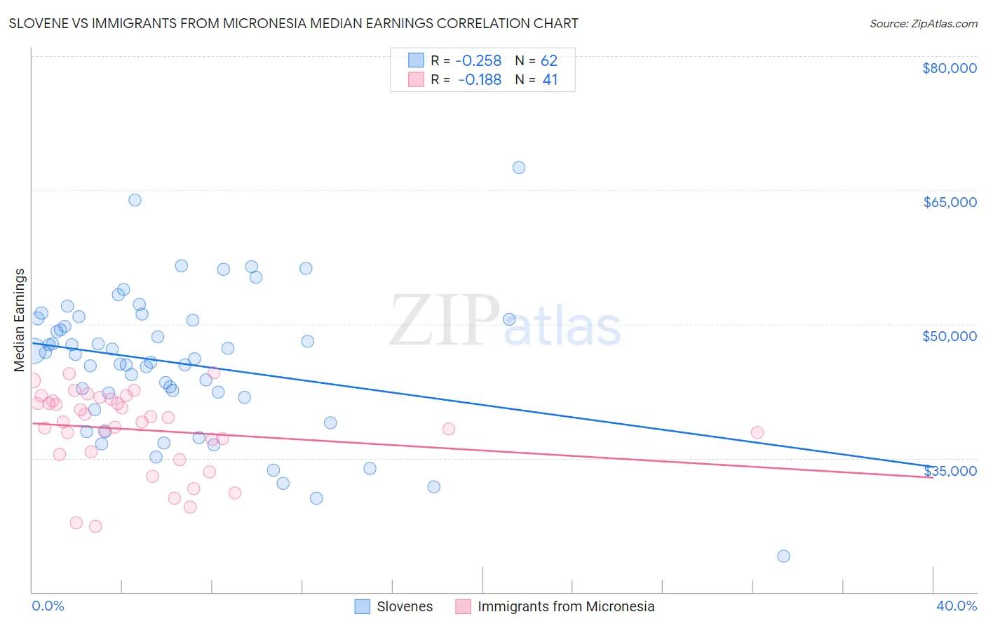 Slovene vs Immigrants from Micronesia Median Earnings