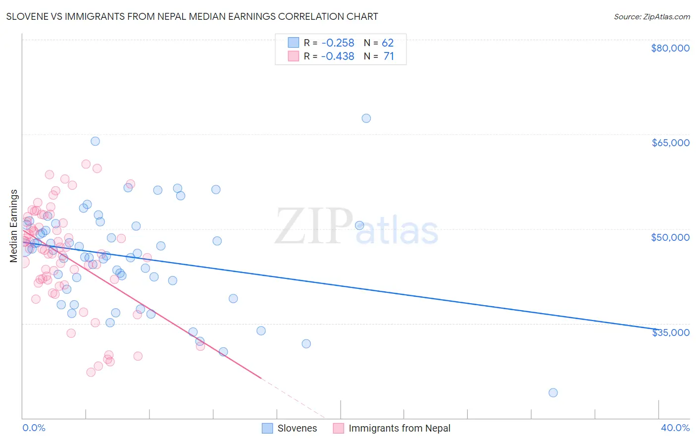Slovene vs Immigrants from Nepal Median Earnings