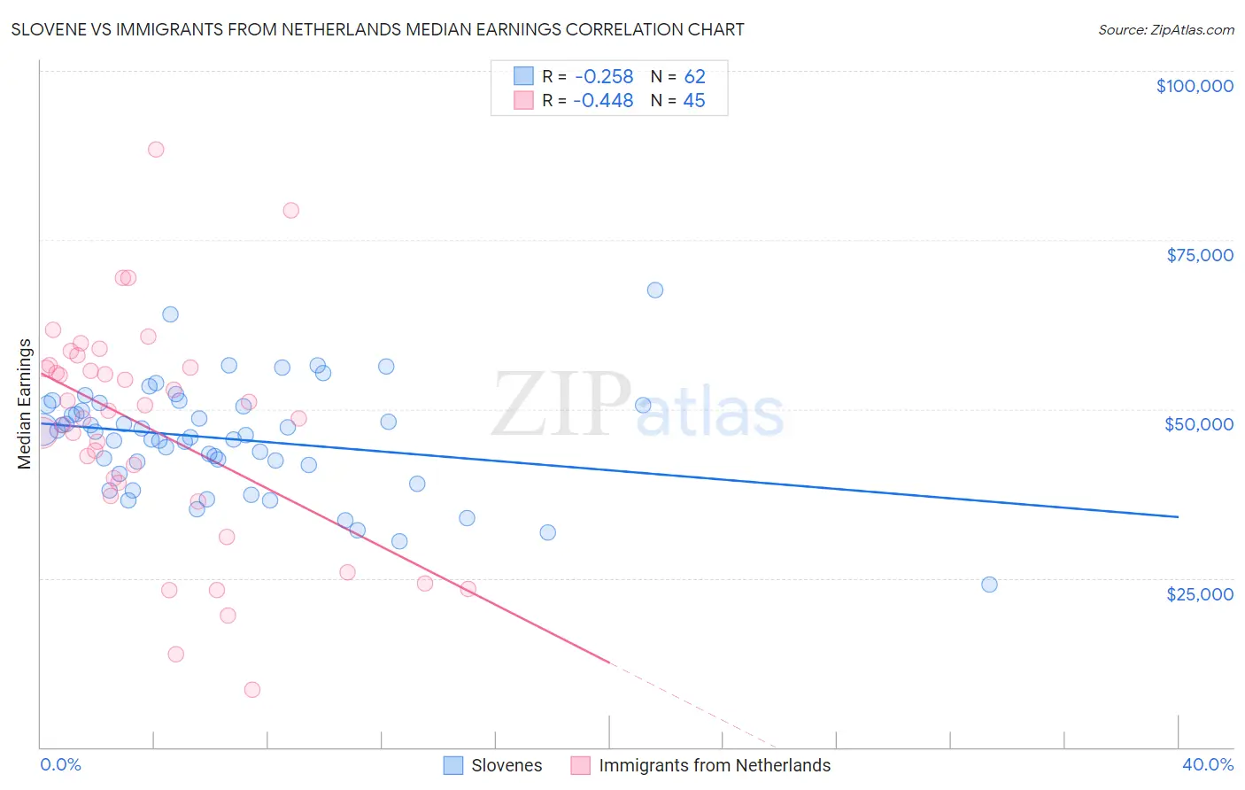Slovene vs Immigrants from Netherlands Median Earnings