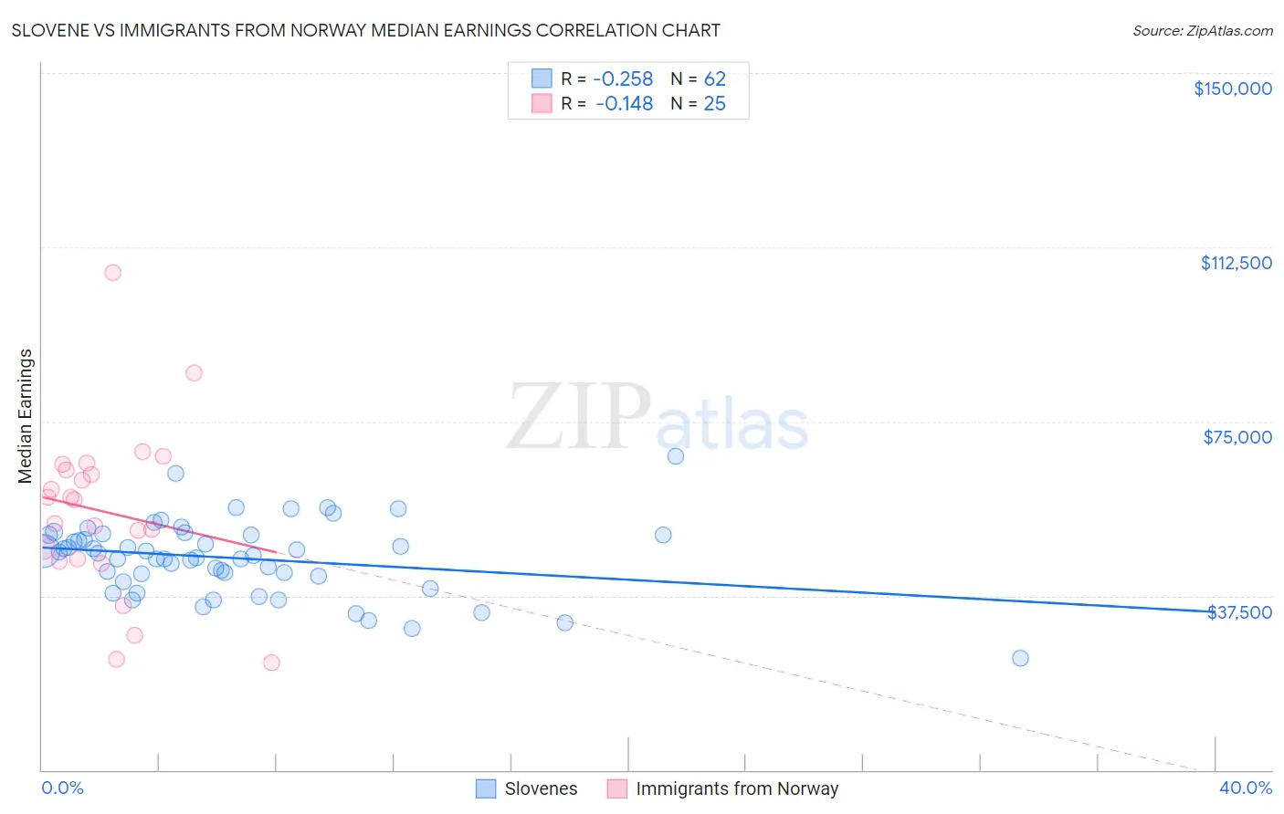 Slovene vs Immigrants from Norway Median Earnings