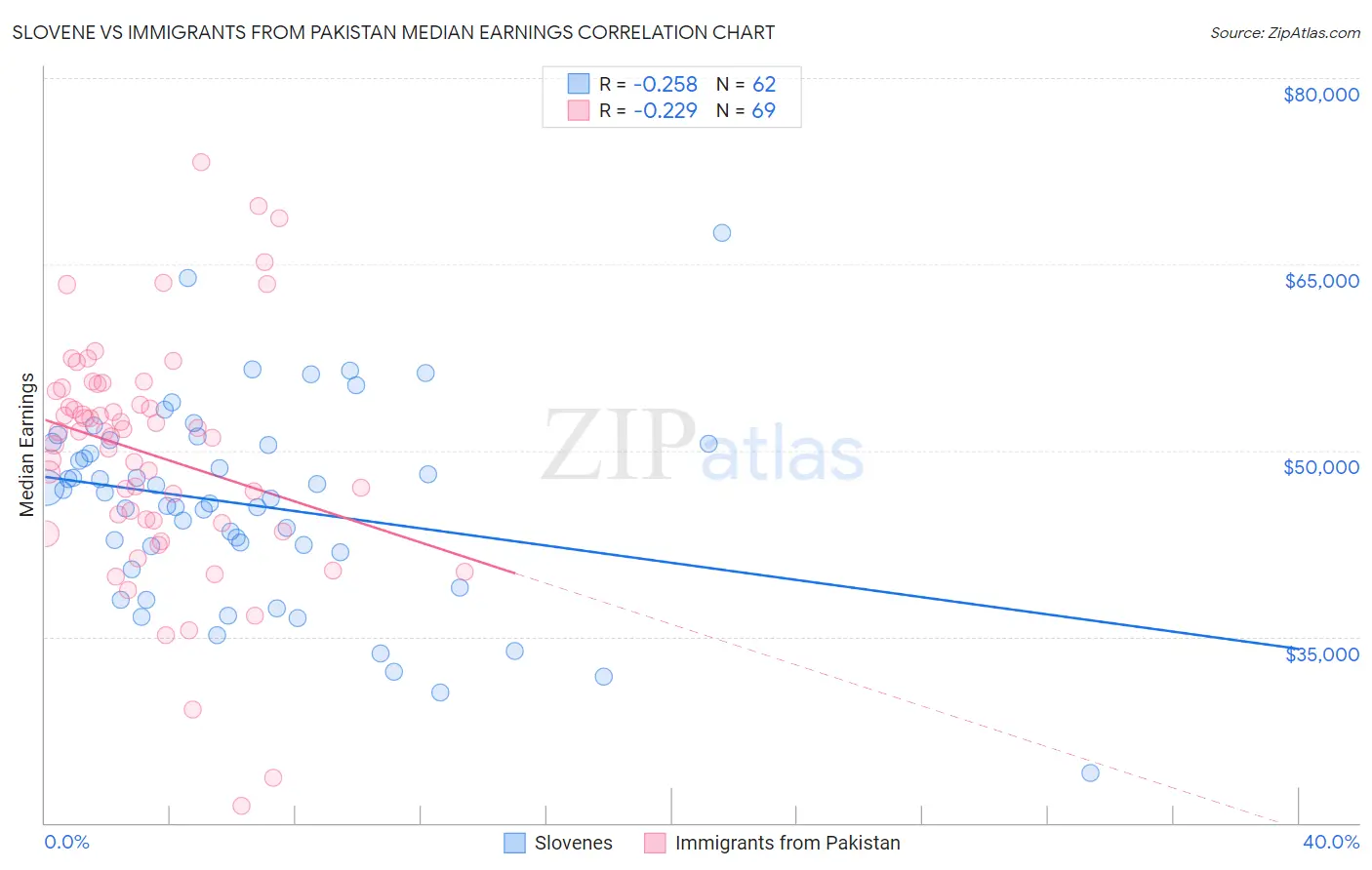 Slovene vs Immigrants from Pakistan Median Earnings