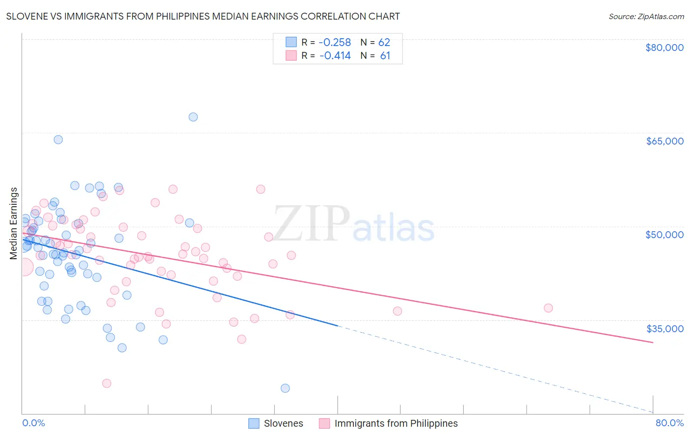Slovene vs Immigrants from Philippines Median Earnings