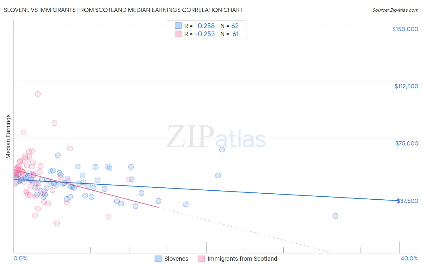 Slovene vs Immigrants from Scotland Median Earnings