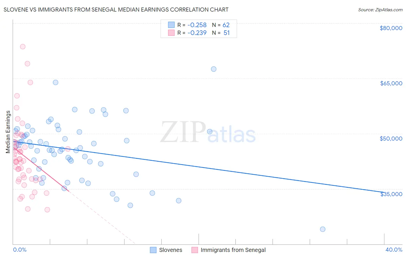 Slovene vs Immigrants from Senegal Median Earnings