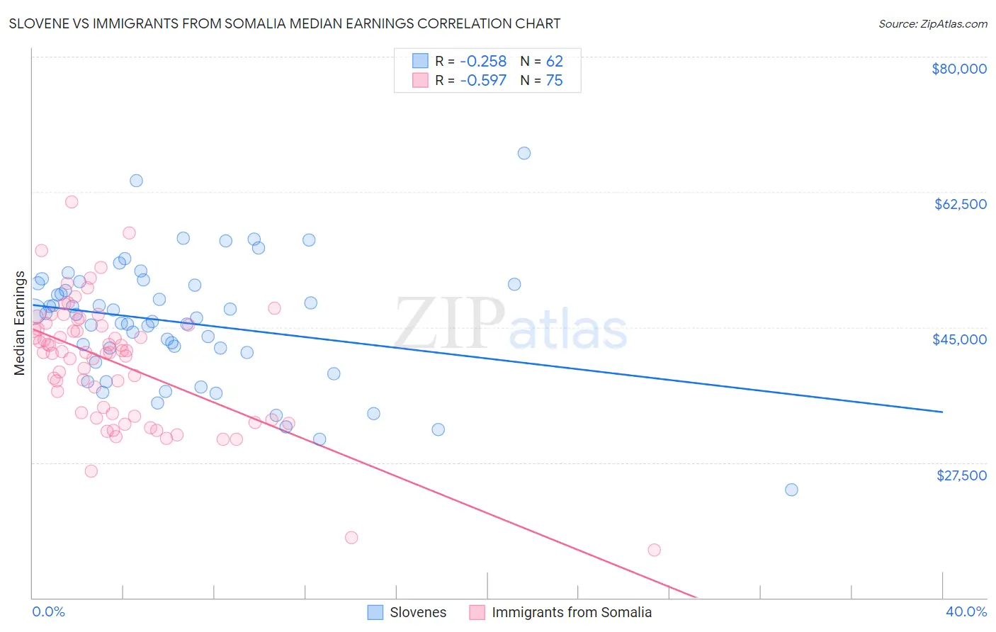 Slovene vs Immigrants from Somalia Median Earnings