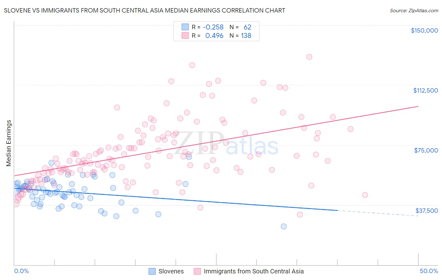 Slovene vs Immigrants from South Central Asia Median Earnings