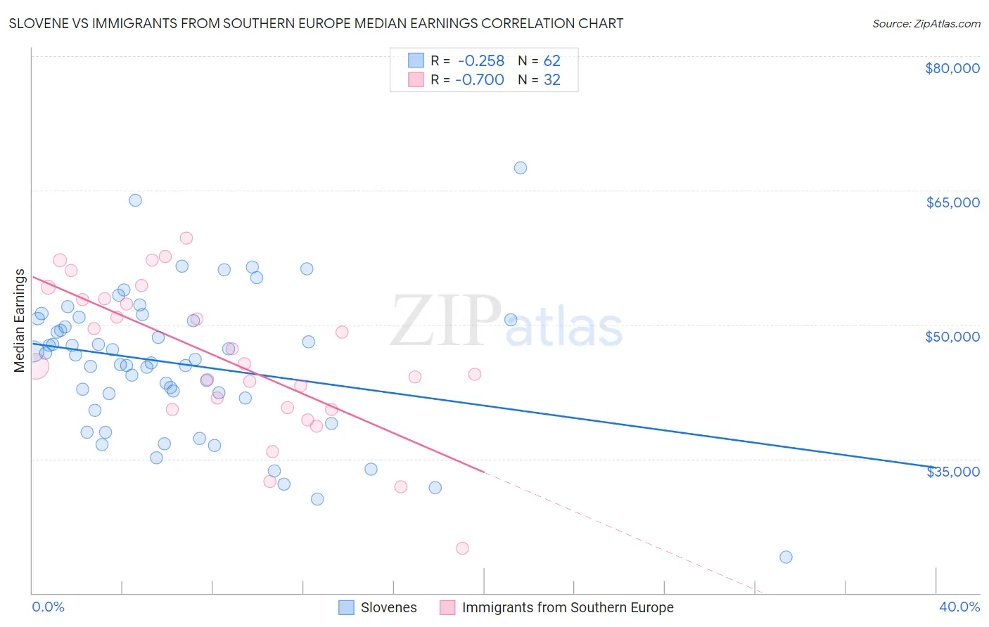 Slovene vs Immigrants from Southern Europe Median Earnings