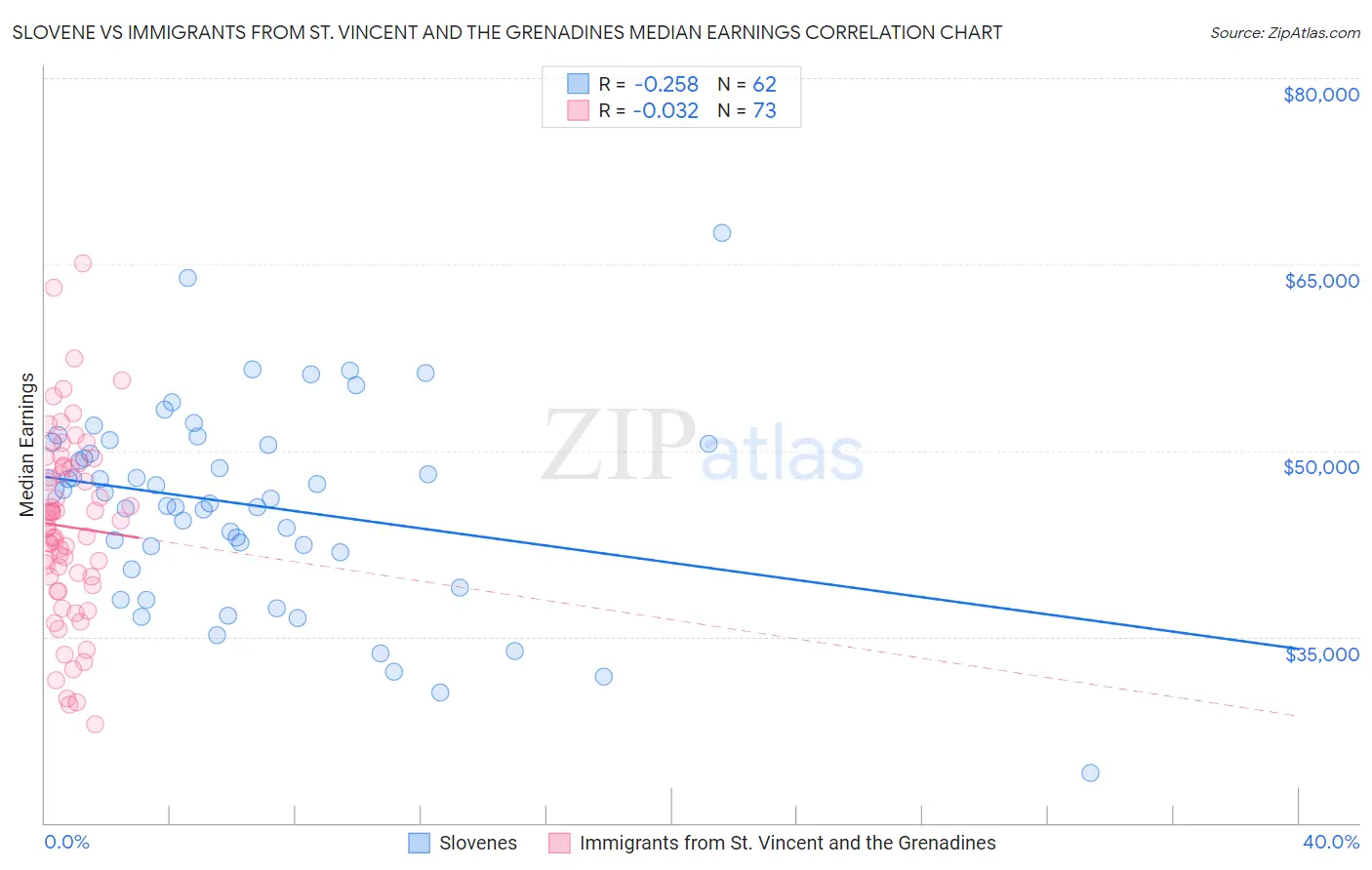 Slovene vs Immigrants from St. Vincent and the Grenadines Median Earnings