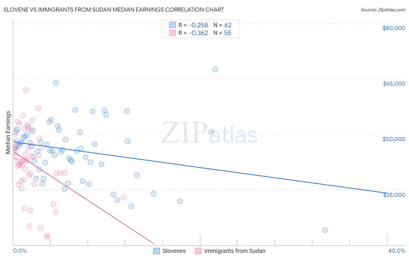Slovene vs Immigrants from Sudan Median Earnings