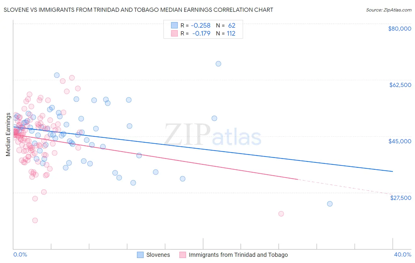 Slovene vs Immigrants from Trinidad and Tobago Median Earnings