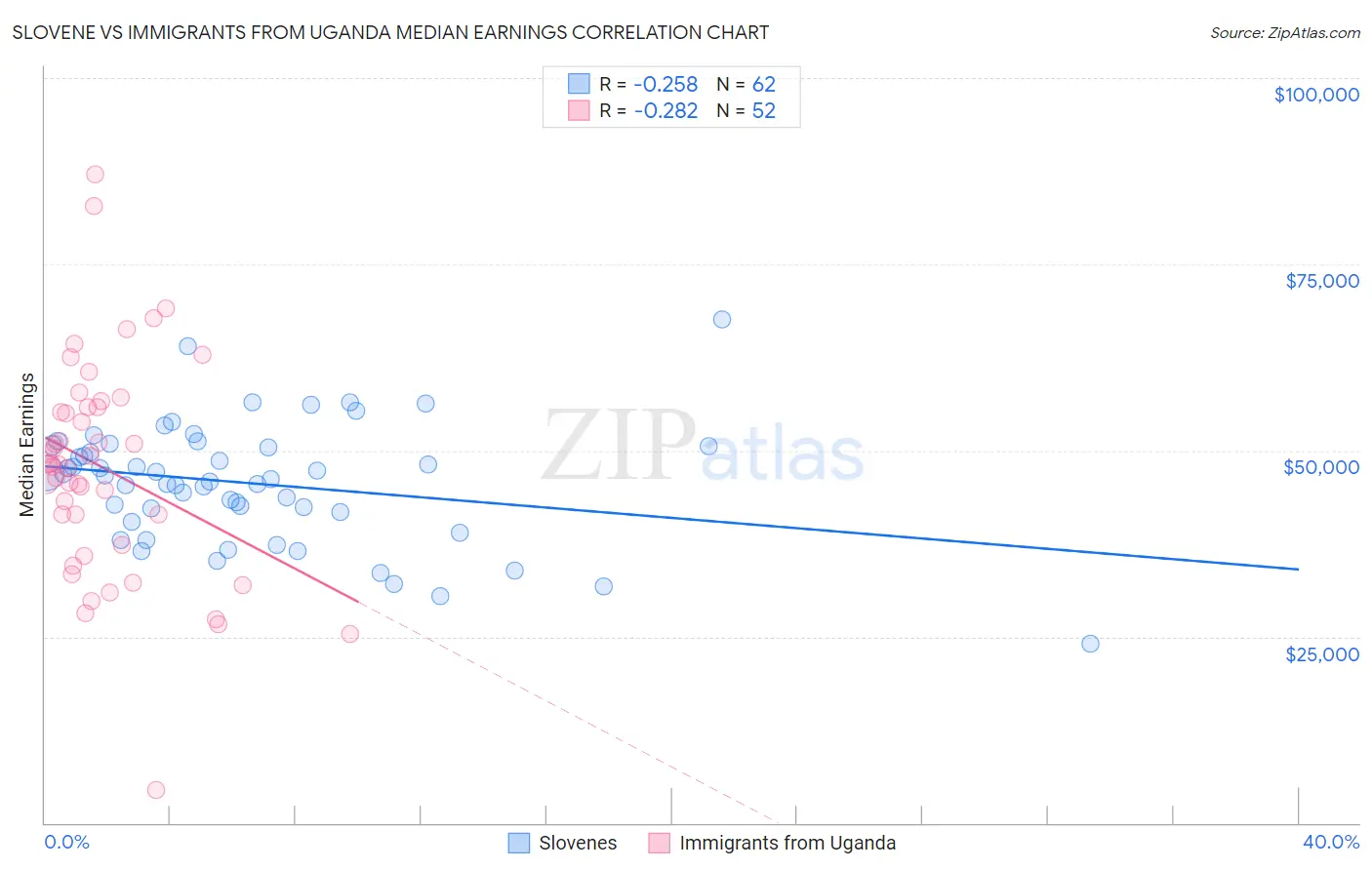 Slovene vs Immigrants from Uganda Median Earnings