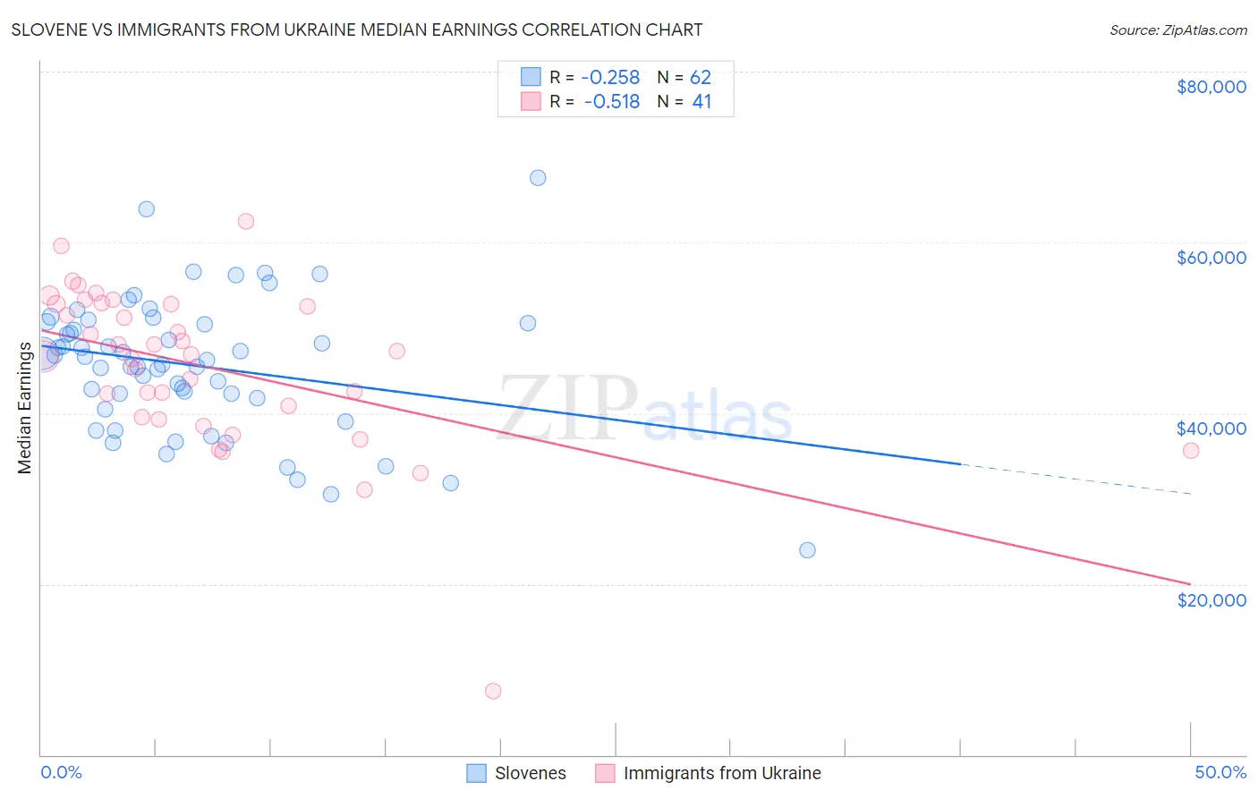 Slovene vs Immigrants from Ukraine Median Earnings