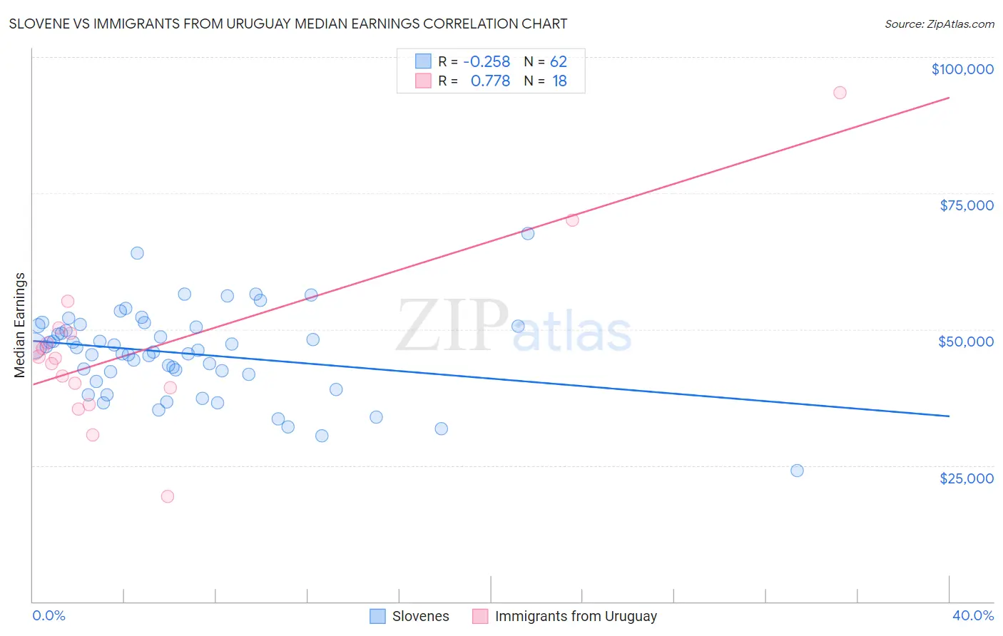 Slovene vs Immigrants from Uruguay Median Earnings