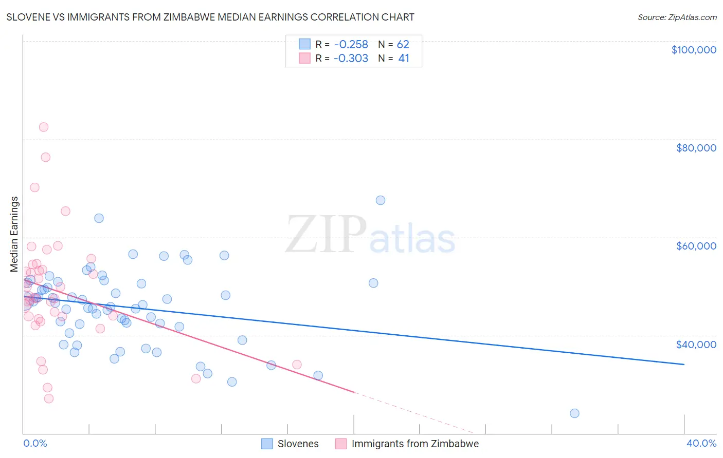 Slovene vs Immigrants from Zimbabwe Median Earnings