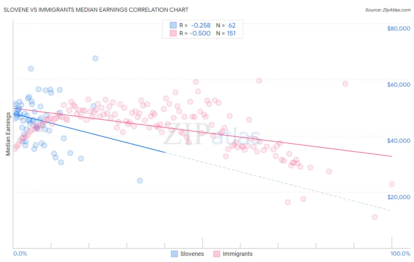 Slovene vs Immigrants Median Earnings