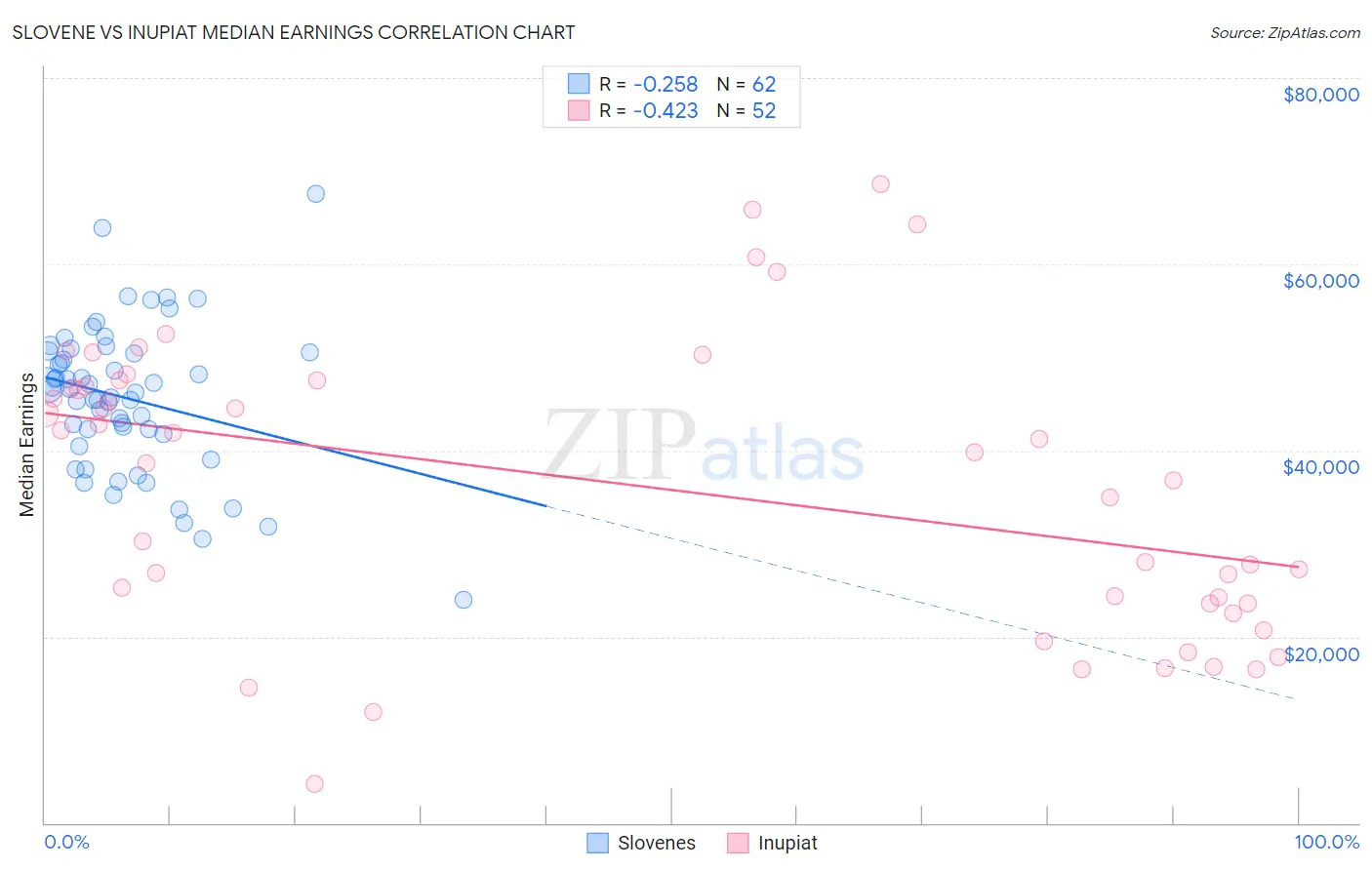 Slovene vs Inupiat Median Earnings