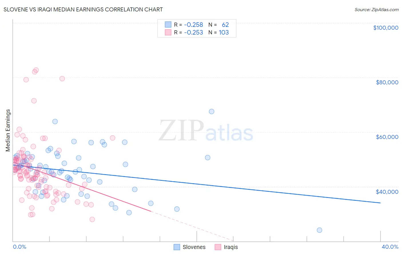 Slovene vs Iraqi Median Earnings