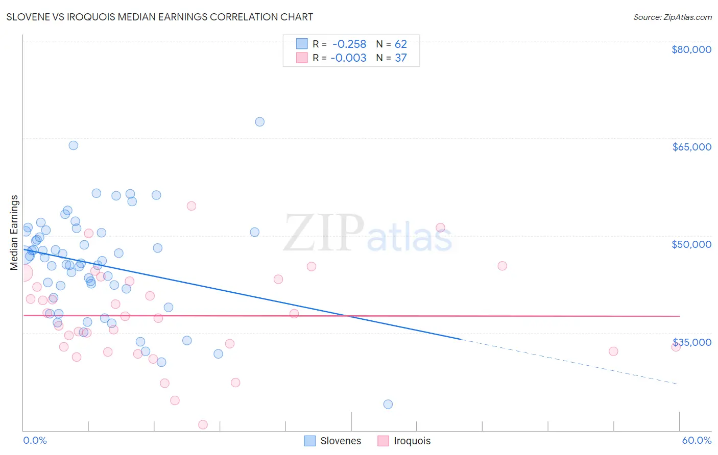 Slovene vs Iroquois Median Earnings