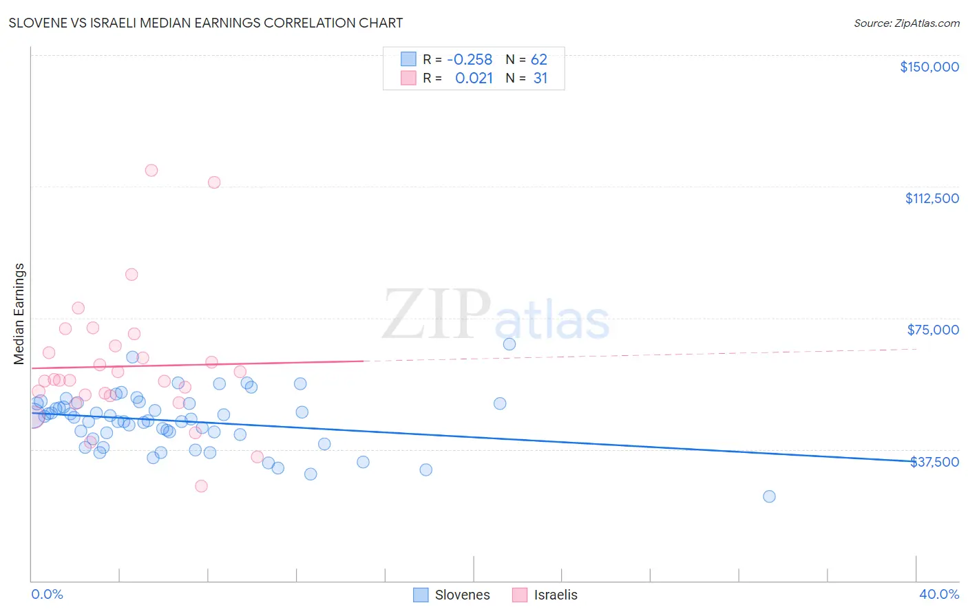 Slovene vs Israeli Median Earnings