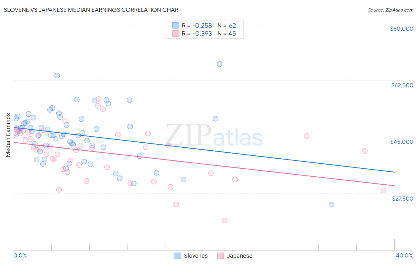 Slovene vs Japanese Median Earnings