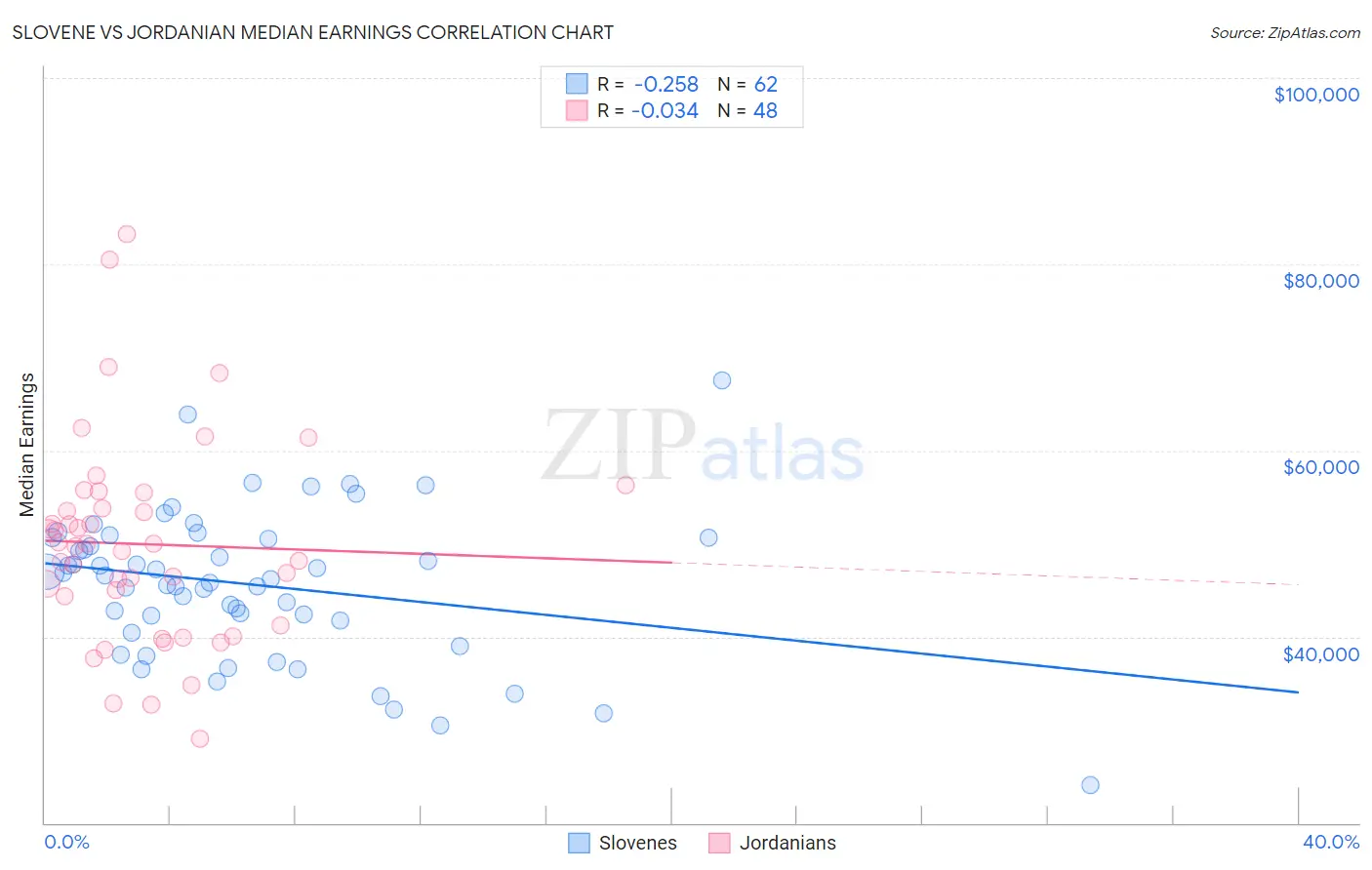 Slovene vs Jordanian Median Earnings