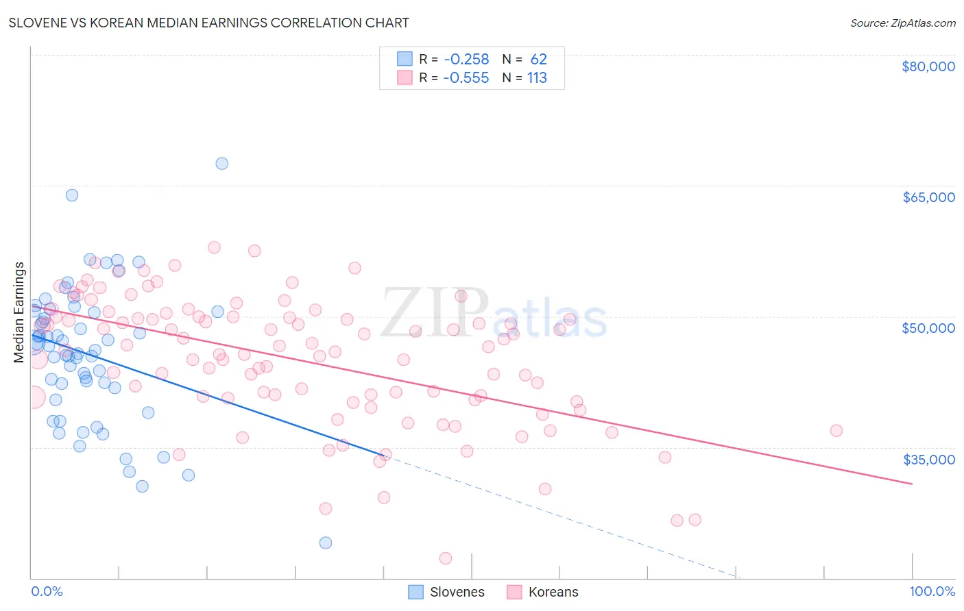 Slovene vs Korean Median Earnings