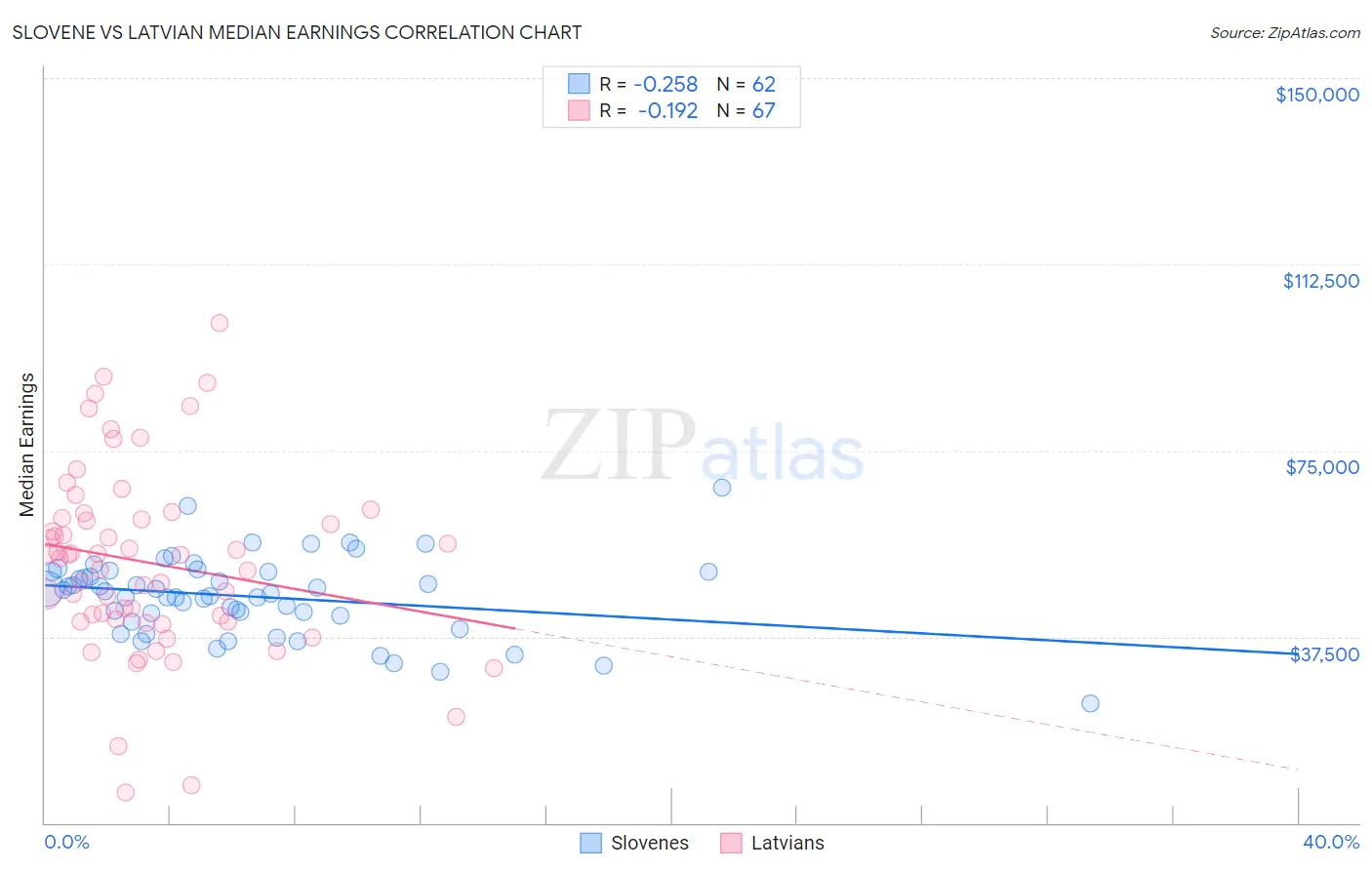 Slovene vs Latvian Median Earnings