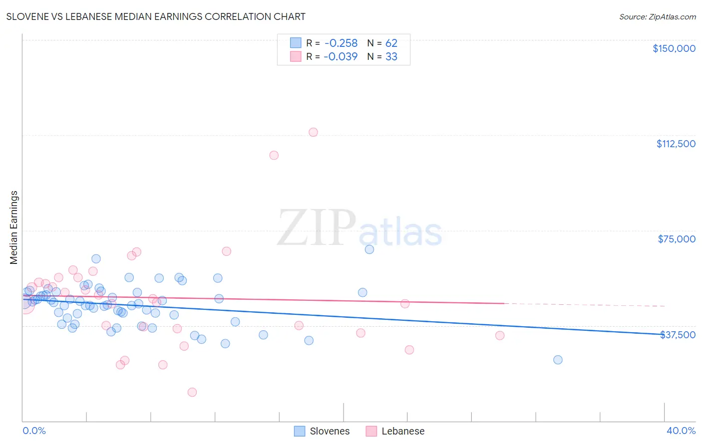 Slovene vs Lebanese Median Earnings
