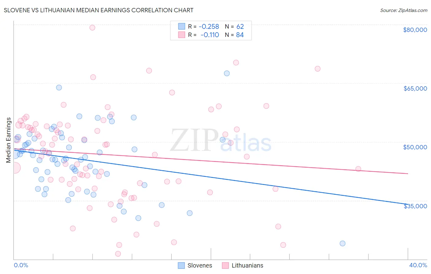 Slovene vs Lithuanian Median Earnings