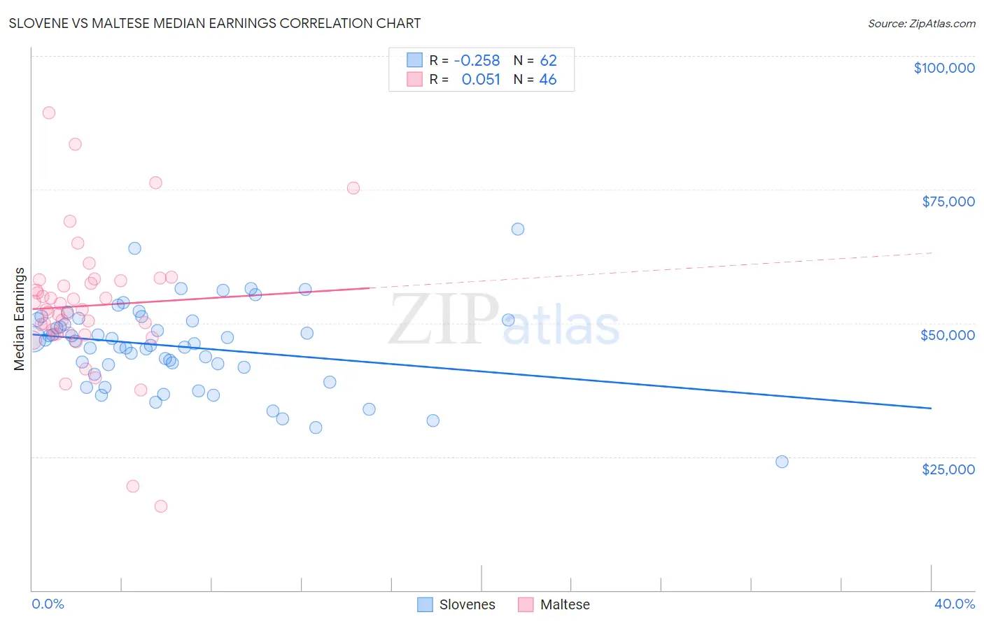 Slovene vs Maltese Median Earnings