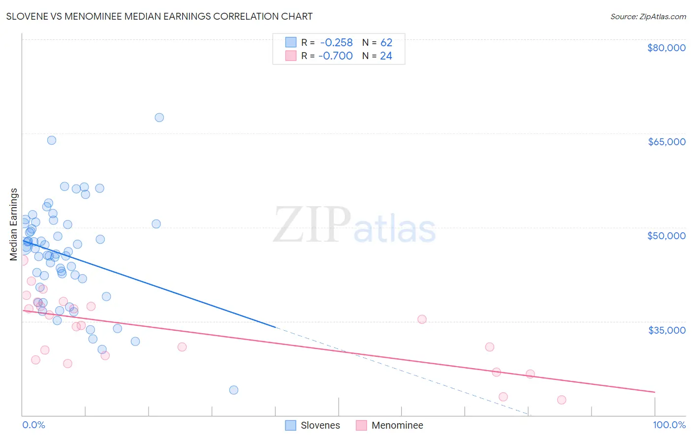 Slovene vs Menominee Median Earnings