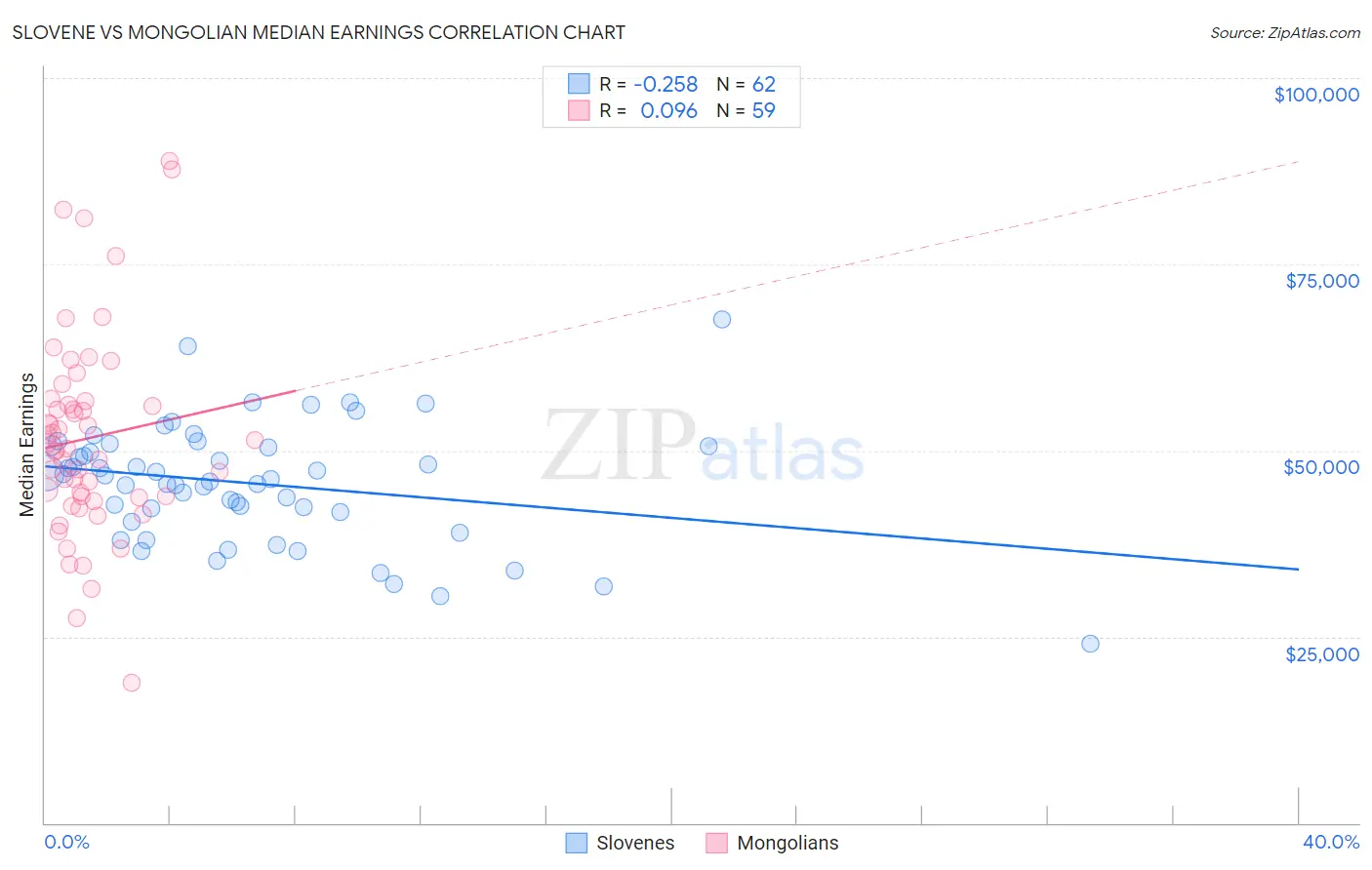 Slovene vs Mongolian Median Earnings